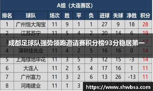 成都足球队强势领跑邀请赛积分榜93分稳居第一